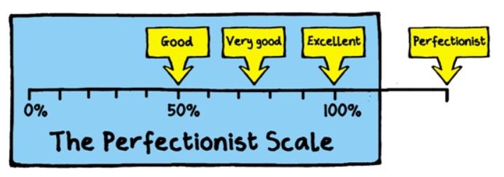 Perfectionisme, faalangst, perfectionistisch, perfectionistische bezorgdheid